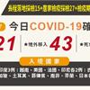 COVID-19／新增21例本土，八德錢都涮涮鍋增8人、高雄港增8人，43例境外移入