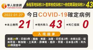 COVID-19／新增21例本土，八德錢都涮涮鍋增8人、高雄港增8人，43例境外移入