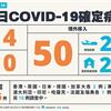 COVID-19／新增4例本土，高雄3例不明感染源，1例苗栗，50例境外移入