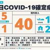 COVID-19／新增5例本土，首例omicron死亡，金嗓歌友會8旬婦不治，40例境外移入