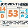 COVID-19／新增14例本土，高雄大林煉油廠3人確診，7例感染源不明，53例境外移入