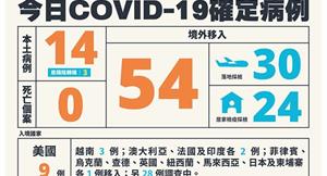COVID-19／新增14例本土，設計師房屋代銷案群聚10例，54例境外移入