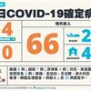 COVID-19／新增4例本土，宗教唱歌群聚+2，煉油廠+1，桃機航警家人+1，66例境外移入