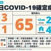 COVID-19／新增3例本土，雙北+2感染源不明、1例死亡，65例境外移入