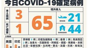 COVID-19／新增3例本土，雙北+2感染源不明、1例死亡，65例境外移入