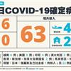 新增6例本土，桃園一家三口確診，63例境外移入