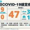 COVID-19／新增9例本土，桃園市7例、新北市台南市各1例，47例境外移入