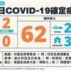 COVID-19／新增2例本土，米迪幼兒園群聚+1，高雄+1感染源待釐清，62例境外移入