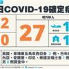 COVID-19／新增2例本土，遊覽車旅遊團群聚+2，孫女Ct值9.2病毒量高，27例境外移入