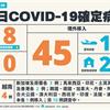 COVID-19／新增8例本土，遊覽車群聚燒到「復健巴士」台南+4例，45例境外移入