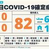 COVID-19／睽違68天今本土零確診，82例境外移入近來最高