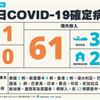 COVID-19／新增1例本土，台北市30歲女感染源待釐清，61例境外移入