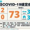 COVID-19／新增2例本土，基隆+1例，新北+1，73例境外移入