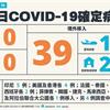 COVID-19／好消息！本土病例再+0，39例境外移入