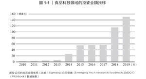 植物性替代肉、培養肉「未來蛋白質」夯！食品科技業如火如荼展開競賽