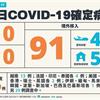 COVID-19／+0 回來了！今無新增本土病例，新增91例境外移入