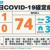 COVID-19／新增1例本土，南部男感染源待調查！新增74例境外移入