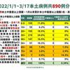 本週3例中重度個案，1例死亡，2例未完整接種，羅一鈞：長者應打完3劑