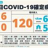 COVID-19／新增6例本土，2名航空公司女清艙員，120例境外移入
