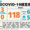 新增3例本土，嘉義婚宴群聚相關+2，118例境外移入