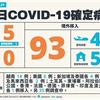 COVID-19／新增5例本土，嘉義婚宴群聚+4例！93例境外移入