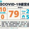 COVID-19／新增10例本土，嘉義婚宴群聚+6例，即日起不得逐桌敬酒！79例境外移入