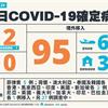 COVID-19／新增2例本土，台北+1、新北+1，感染源待釐清，95例境外移入