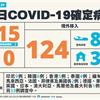 COVID-19／新增15例本土，高雄化工廠職場群聚+13！124例境外移入
