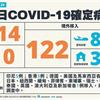 COVID-19／新增14例本土，新北科技廠爆10例，其中9人外籍移工，122例境外移入