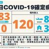 COVID-19／暴增83例本土，新竹移工累計52例、基隆警群聚+19，及120例境外移入