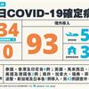 COVID-19／新增34例本土，基隆小吃店群聚+12例，桃園大潭電廠群聚+11例，93例境外移入