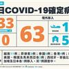 COVID-19／新增33例本土，8人6起感染源不明，社區有多發點是警訊，及63例境外移入