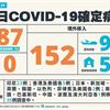 COVID-19／雙創今年新高！本土暴增87例，境外增152例