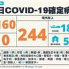 COVID-19／雙創新高！新增160例本土，新北+52，基隆群聚暴增42例，244例境外移入