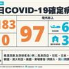 COVID-19／續創新高！新增183例本土，新北暴增71例，97例境外移入