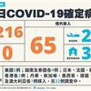 COVID-19／新增216例本土，新北暴增91例，65例境外移入