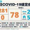 COVID-19／新增281例本土，雙北暴增160例、高雄新增37例，78例境外移入