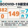 COVID-19／確診破500例！新增382例本土，19縣市都中鏢，雙北暴增198例，149例境外移入