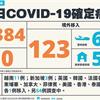 COVID-19／再創新高增384例本土，雙北暴增200例，高雄新增58例，123例境外移入