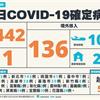 COVID-19／續創新高新增442例本土，1例死亡，136例境外移入