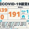 COVID-19／單日破640！新增439例本土，18縣市淪陷，雙北暴增245例，191例境外移入