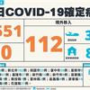 COVID-19／驚了！狂增551例本土，雙北暴增177例，112例境外移入