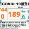 COVID-19／歷史新高！狂燒744例本土，雙北暴增405例，189例境外移入