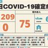 COVID-19／本土破千大關！爆發1209例本土，花蓮、高雄列入高危險區，75例境外移入