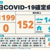 COVID-19／再破千！新增1199例本土，雙北飆增740例，152例境外移入