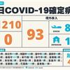 COVID-19／連3天破千！新增1210例本土，雙北暴增611例，桃園新增180例，93例境外移入