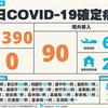 COVID-19／連續4天破千！新增1390例本土，雙北暴增770例，90例境外移入