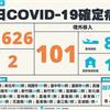COVID-19／ 新增2死！連5天破千，本土暴增1626例，21縣市中鏢，101例境外移入