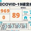 COVID-19／逼近3千大關！狂燒2969例本土，雙北暴增1663例，89例境外移入