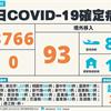 COVID-19／突破3千大關！暴增3766例本土，雙北暴增2064例，93例境外移入
